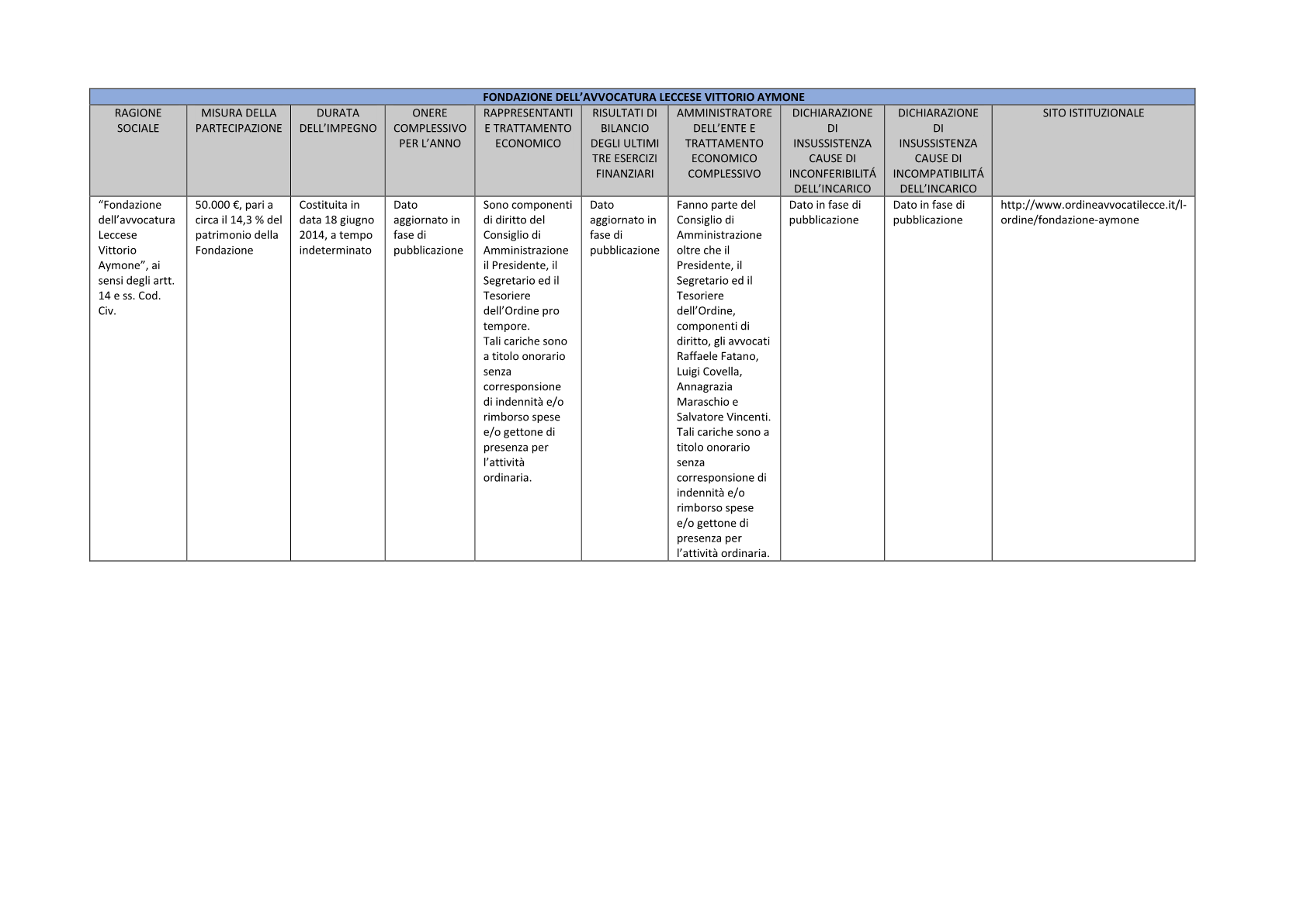 Tabella dati fondazione Aymone1